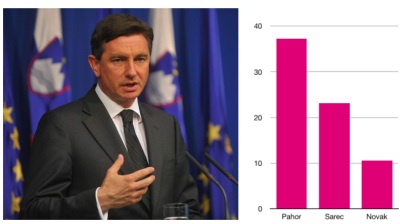 Slovenia’s President Pahor likely to be re-elected in October